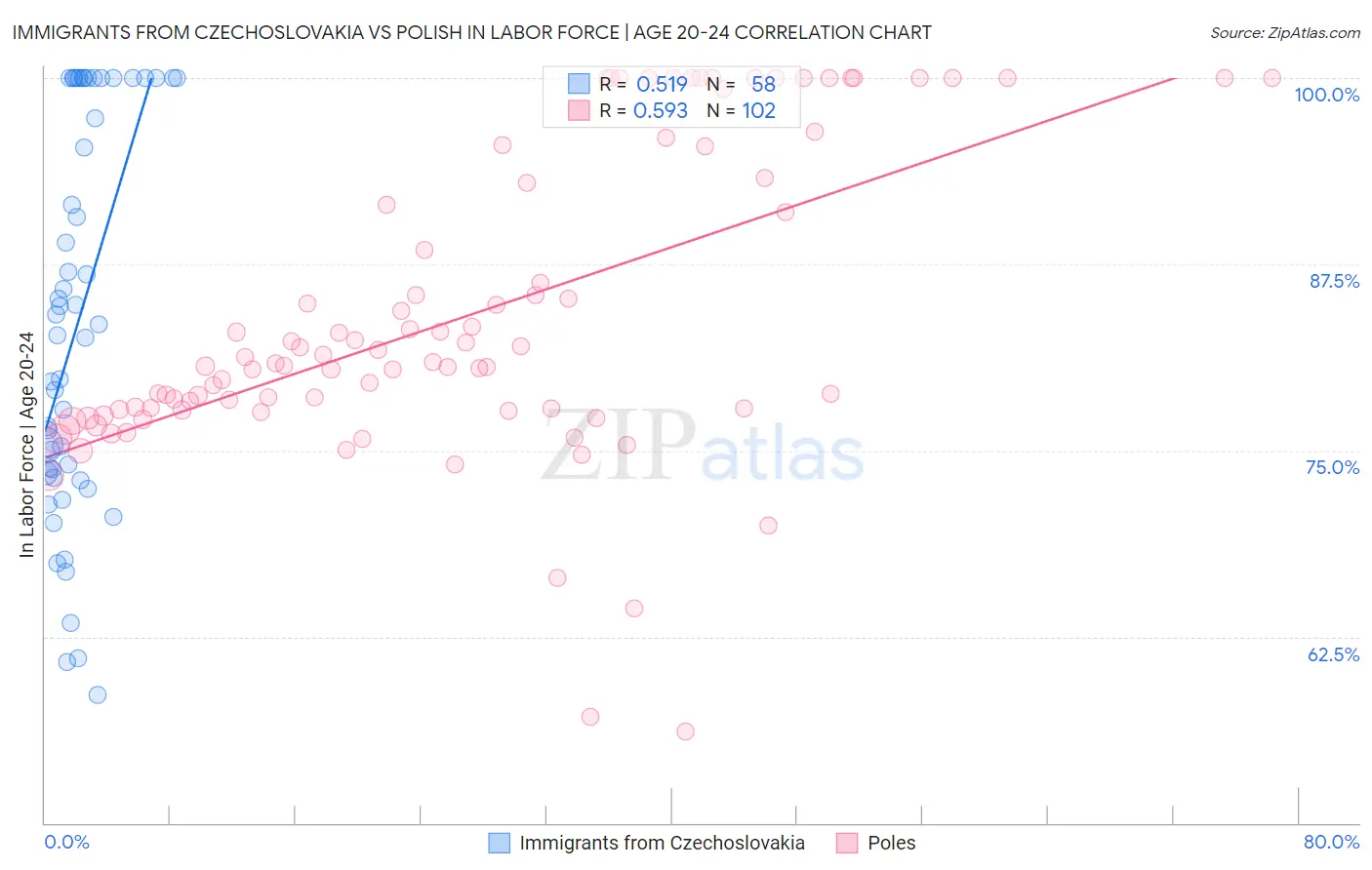 Immigrants from Czechoslovakia vs Polish In Labor Force | Age 20-24