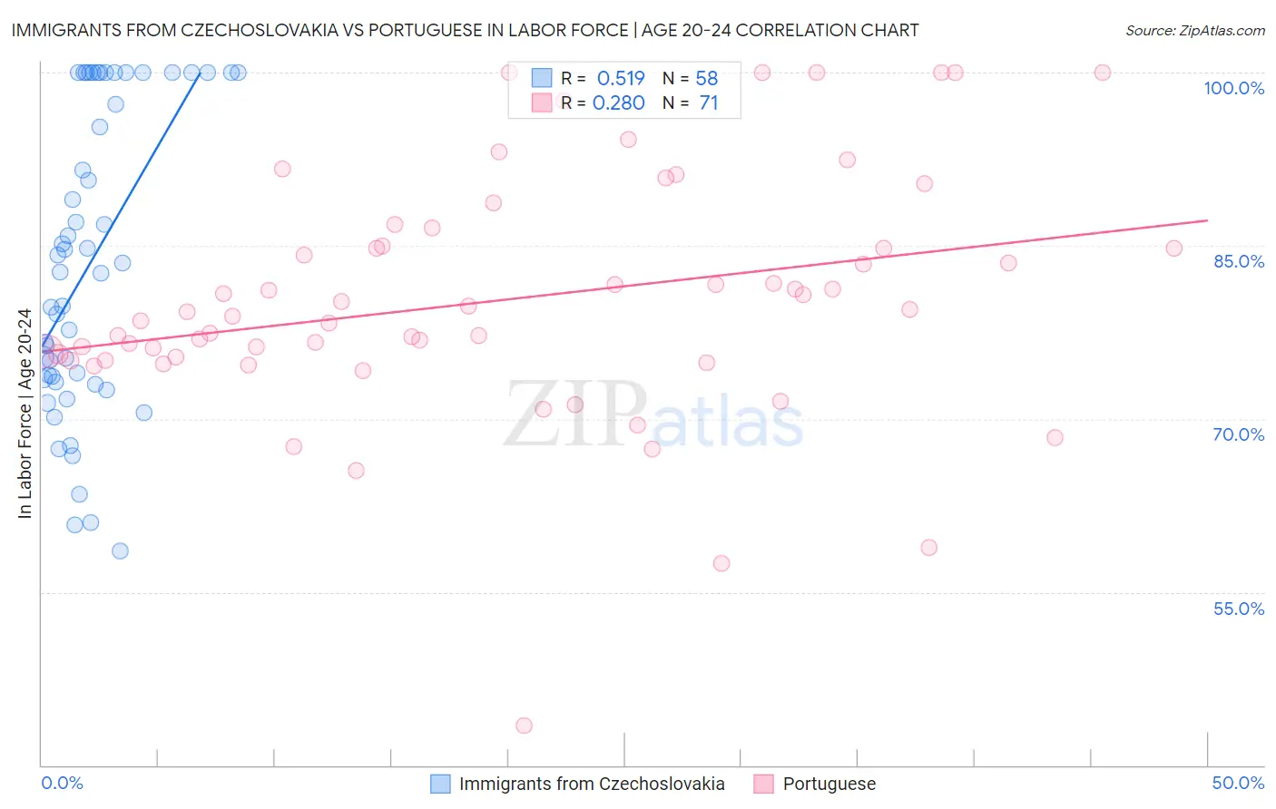 Immigrants from Czechoslovakia vs Portuguese In Labor Force | Age 20-24