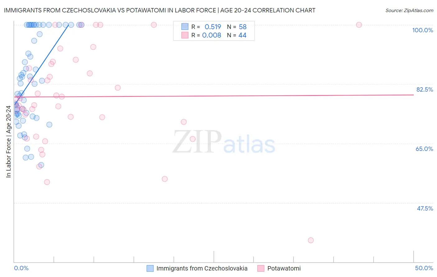 Immigrants from Czechoslovakia vs Potawatomi In Labor Force | Age 20-24