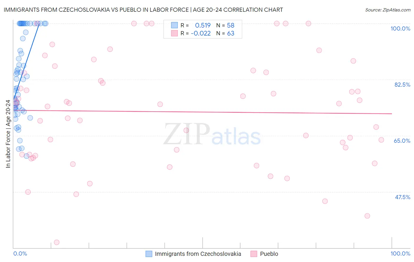 Immigrants from Czechoslovakia vs Pueblo In Labor Force | Age 20-24