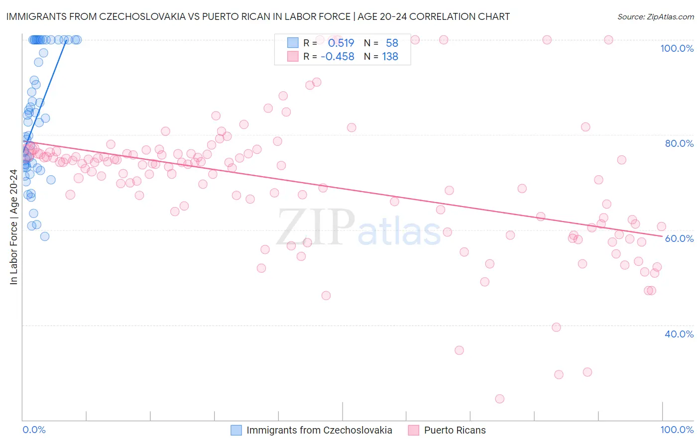 Immigrants from Czechoslovakia vs Puerto Rican In Labor Force | Age 20-24