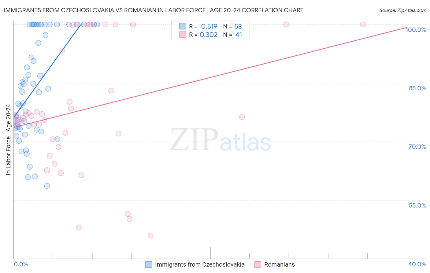 Immigrants from Czechoslovakia vs Romanian In Labor Force | Age 20-24
