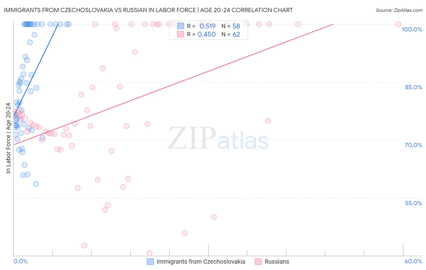 Immigrants from Czechoslovakia vs Russian In Labor Force | Age 20-24