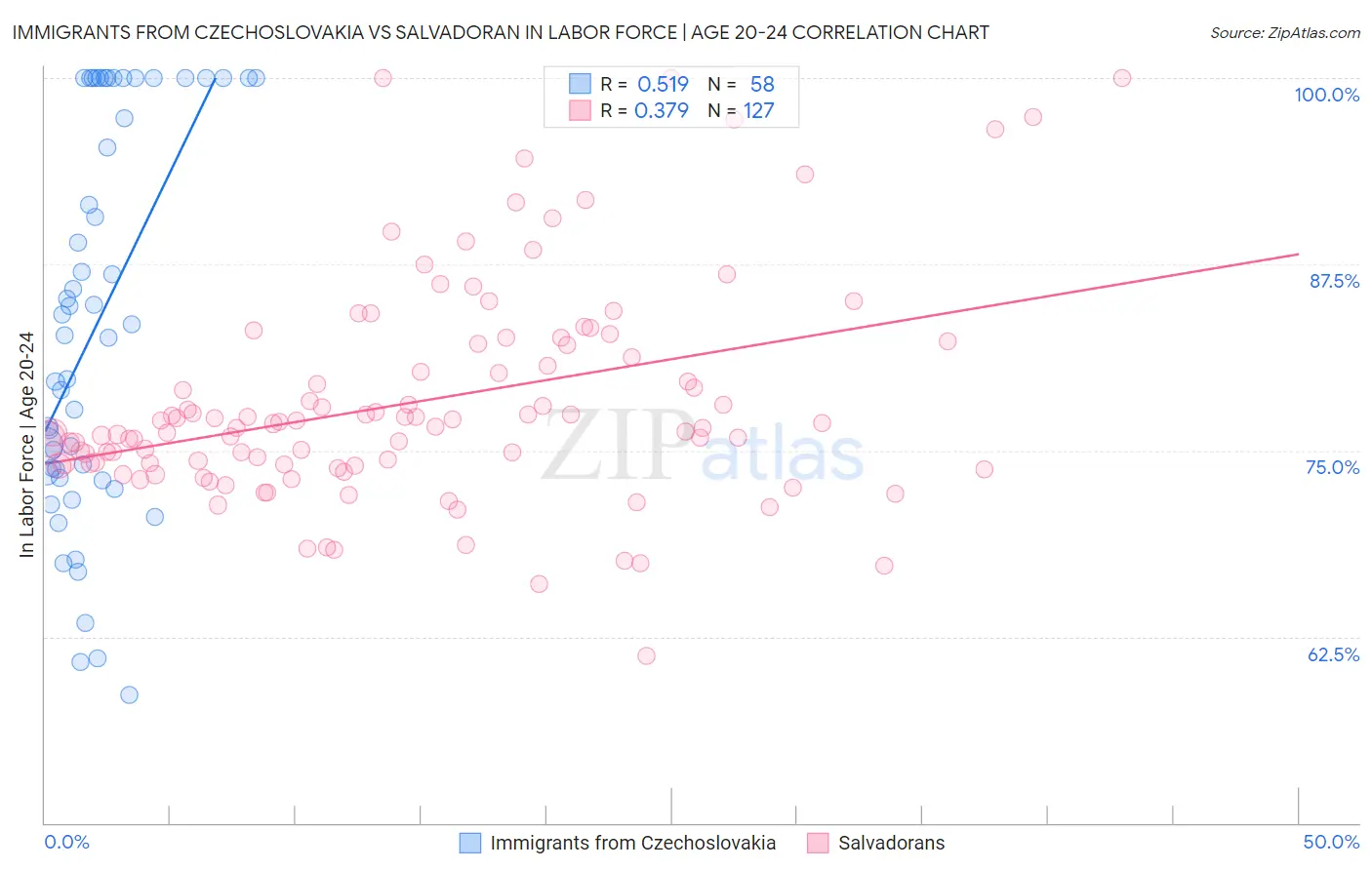 Immigrants from Czechoslovakia vs Salvadoran In Labor Force | Age 20-24