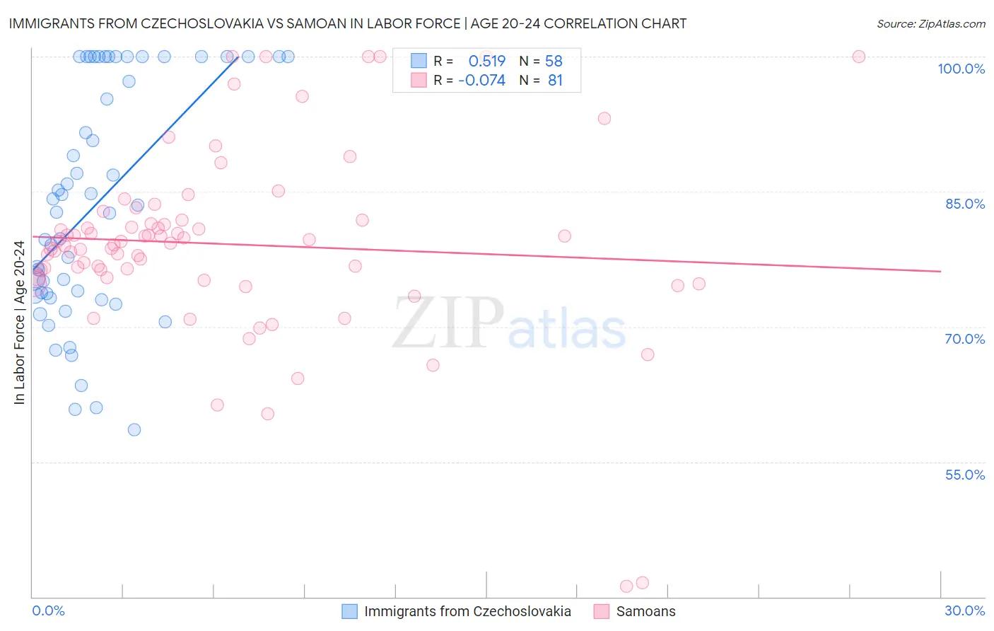 Immigrants from Czechoslovakia vs Samoan In Labor Force | Age 20-24