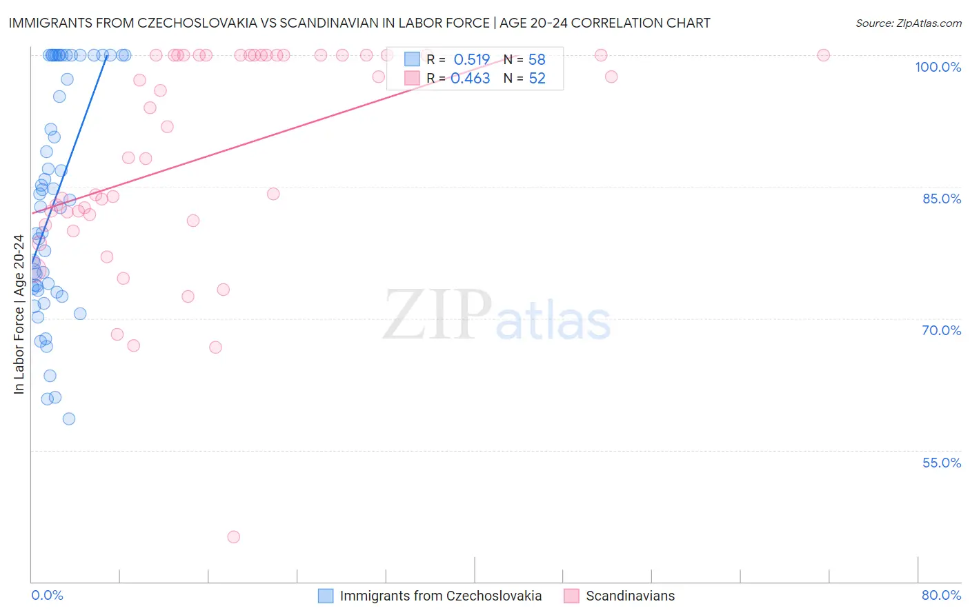 Immigrants from Czechoslovakia vs Scandinavian In Labor Force | Age 20-24