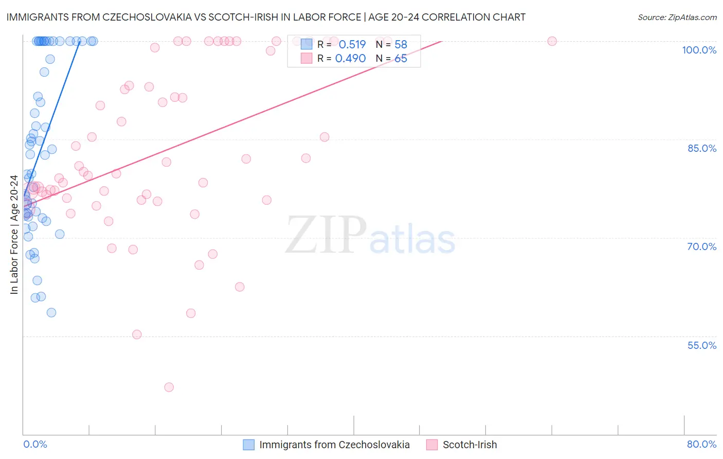 Immigrants from Czechoslovakia vs Scotch-Irish In Labor Force | Age 20-24
