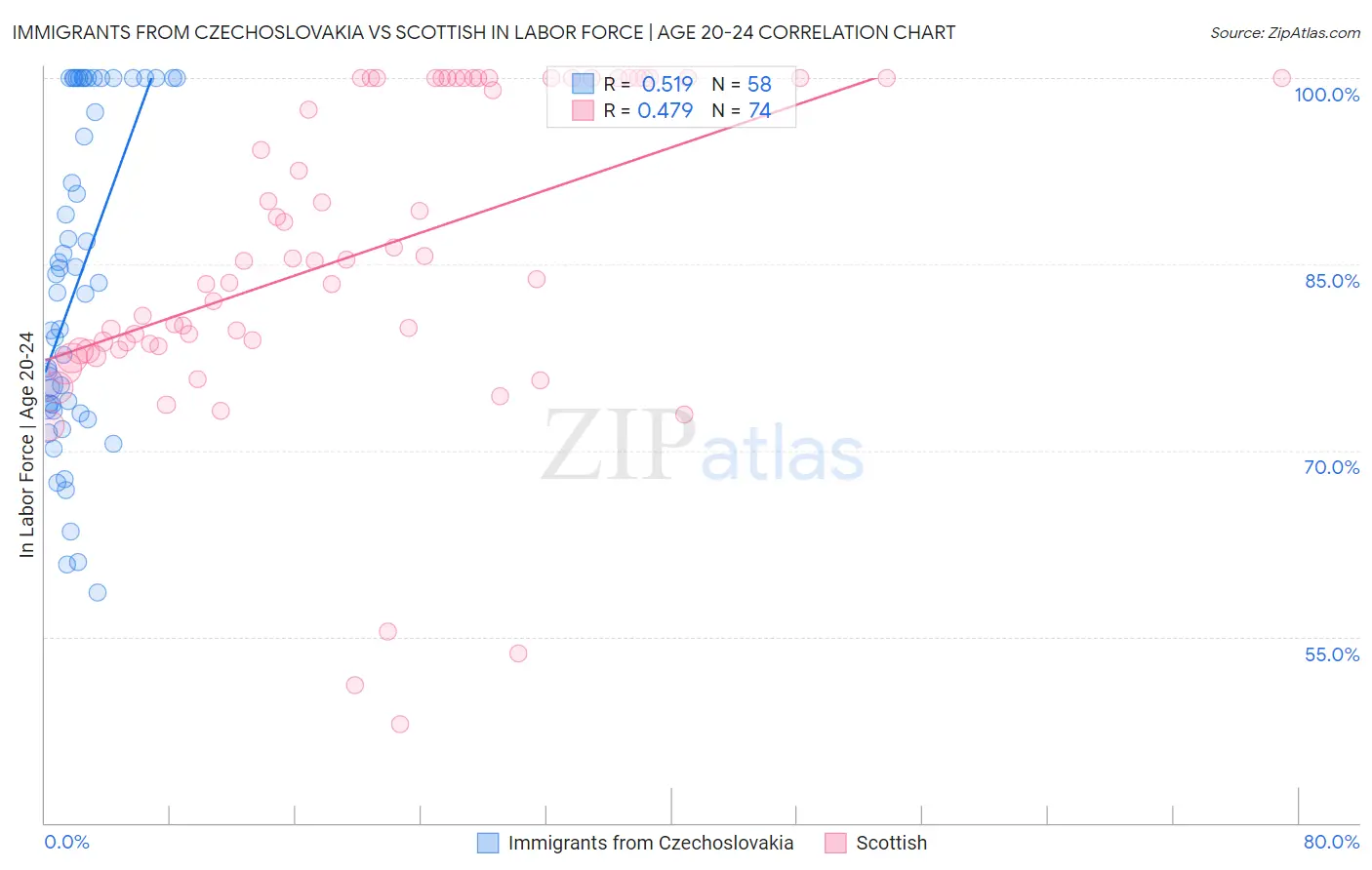 Immigrants from Czechoslovakia vs Scottish In Labor Force | Age 20-24