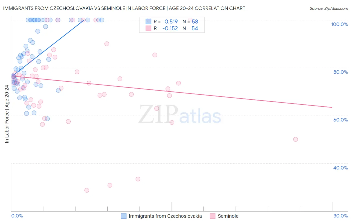 Immigrants from Czechoslovakia vs Seminole In Labor Force | Age 20-24