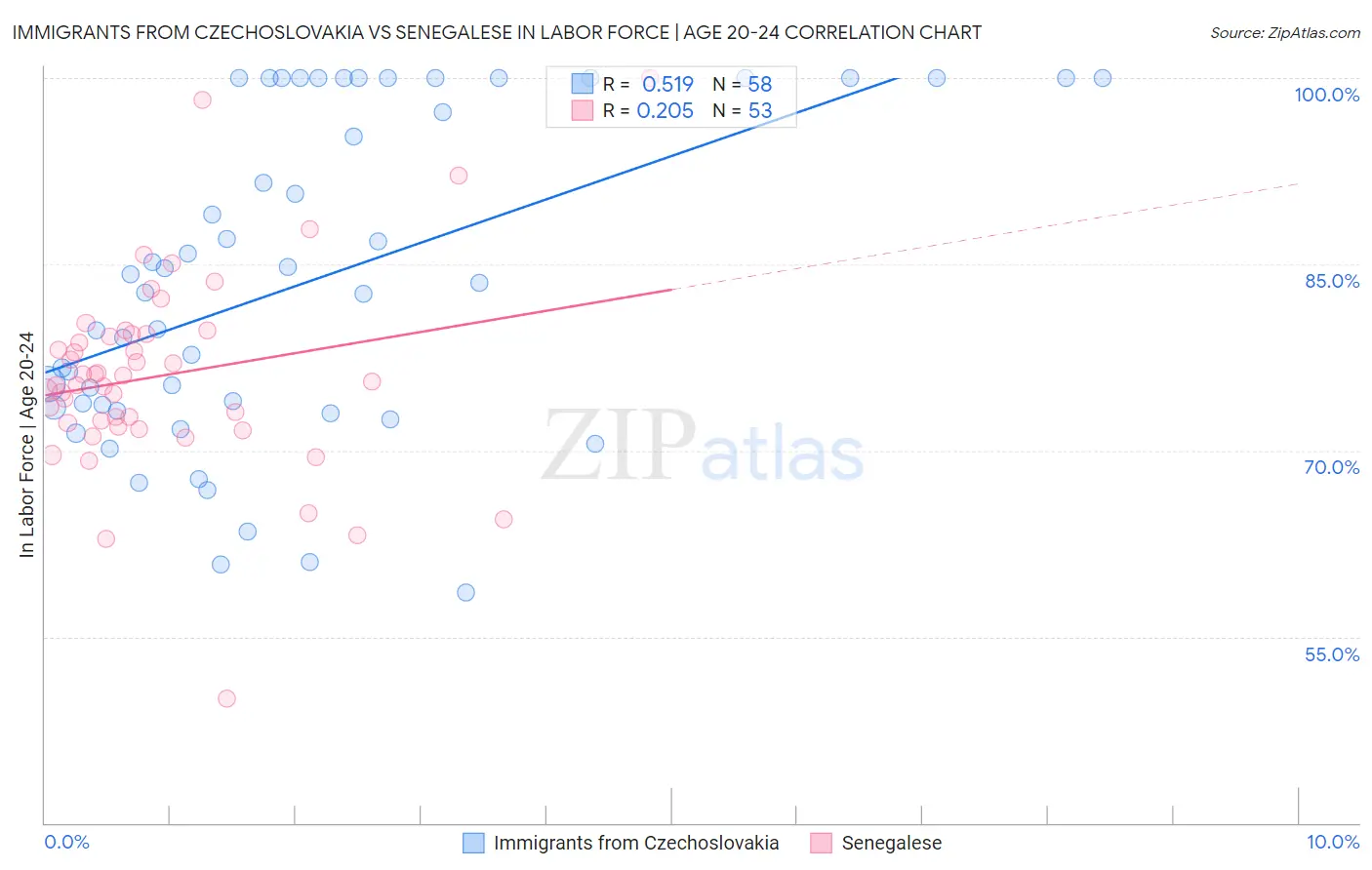 Immigrants from Czechoslovakia vs Senegalese In Labor Force | Age 20-24