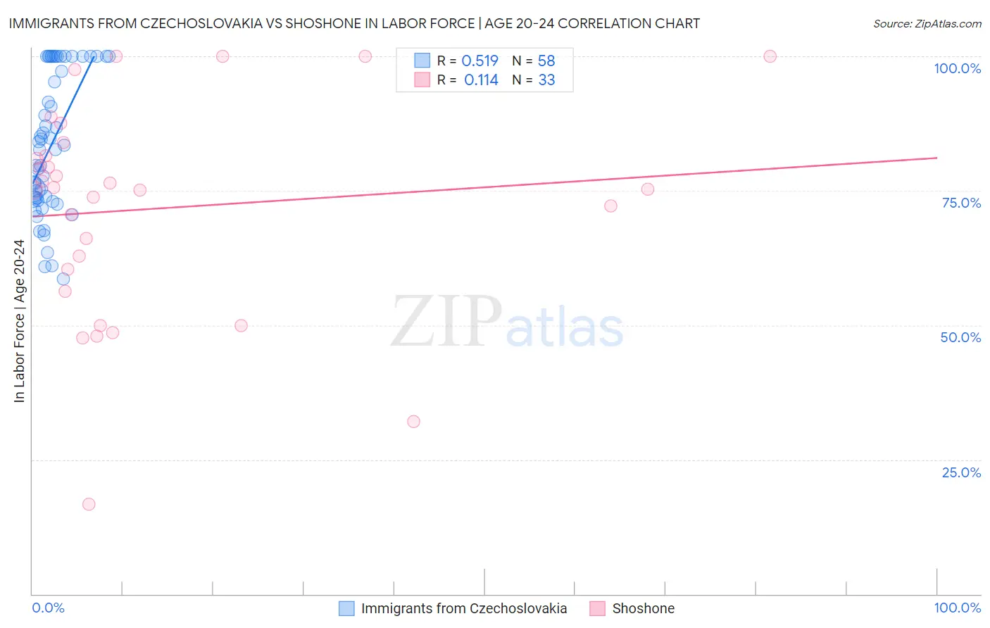 Immigrants from Czechoslovakia vs Shoshone In Labor Force | Age 20-24