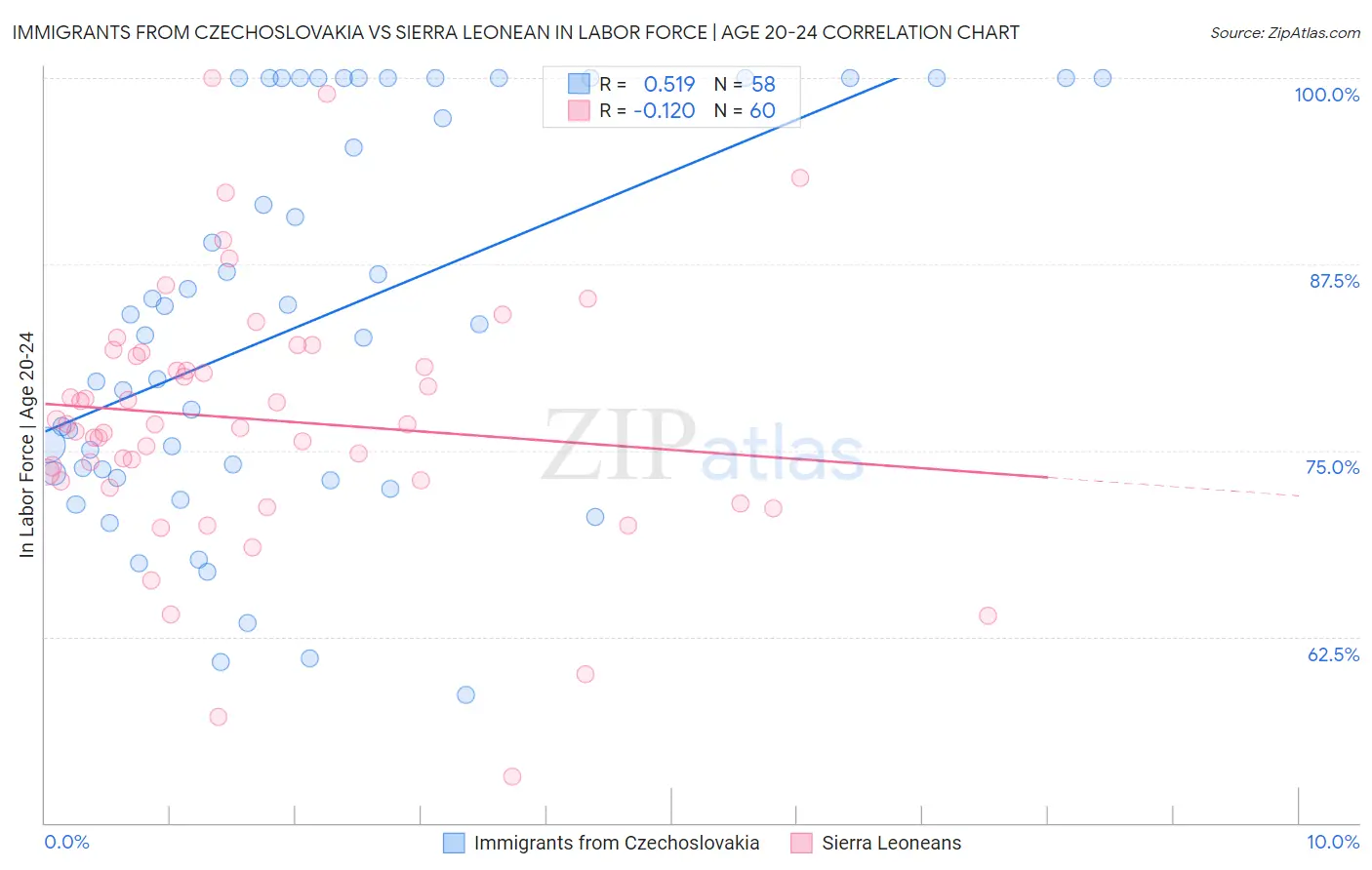 Immigrants from Czechoslovakia vs Sierra Leonean In Labor Force | Age 20-24