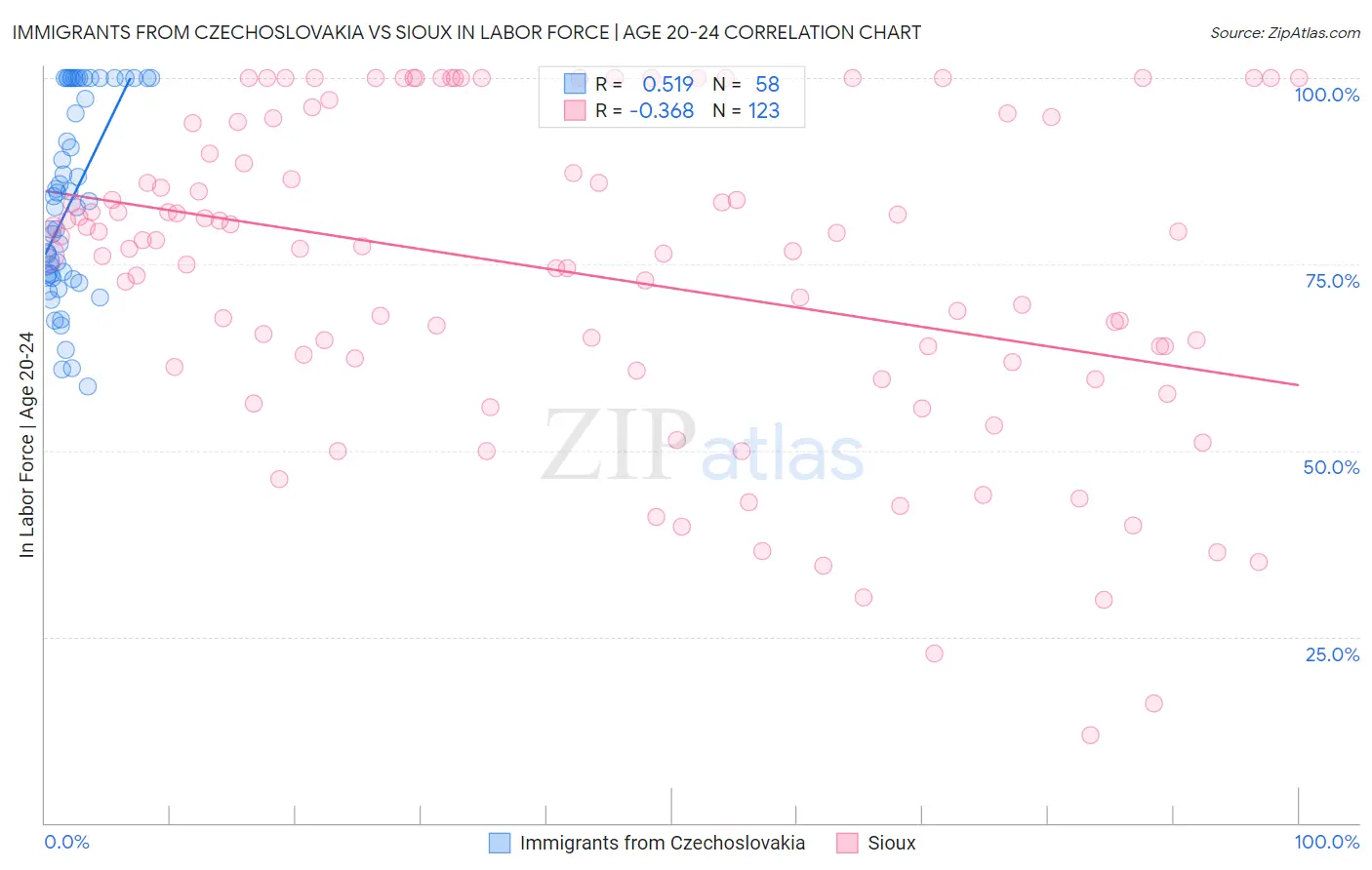 Immigrants from Czechoslovakia vs Sioux In Labor Force | Age 20-24