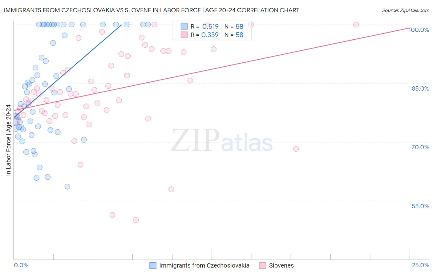Immigrants from Czechoslovakia vs Slovene In Labor Force | Age 20-24