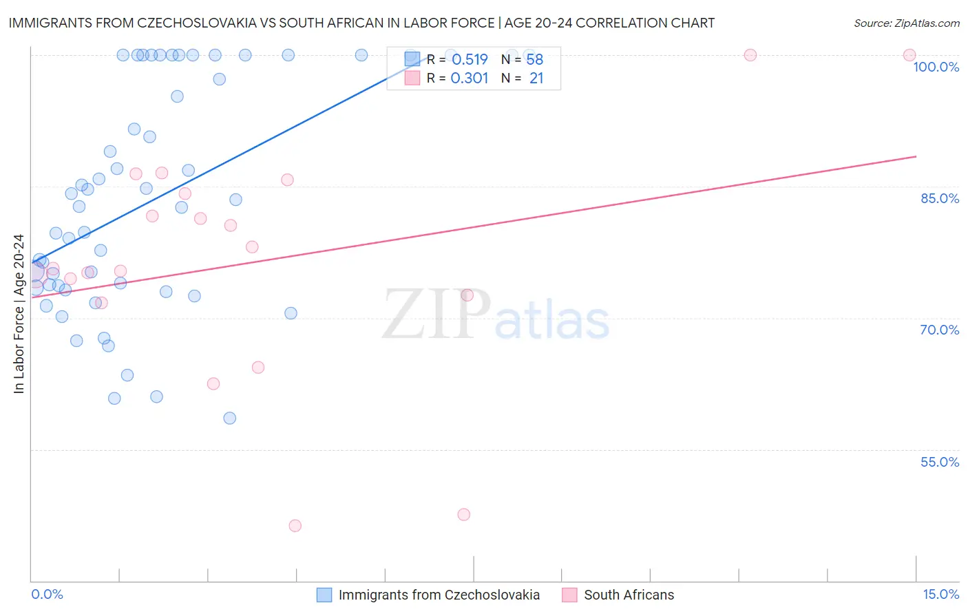 Immigrants from Czechoslovakia vs South African In Labor Force | Age 20-24