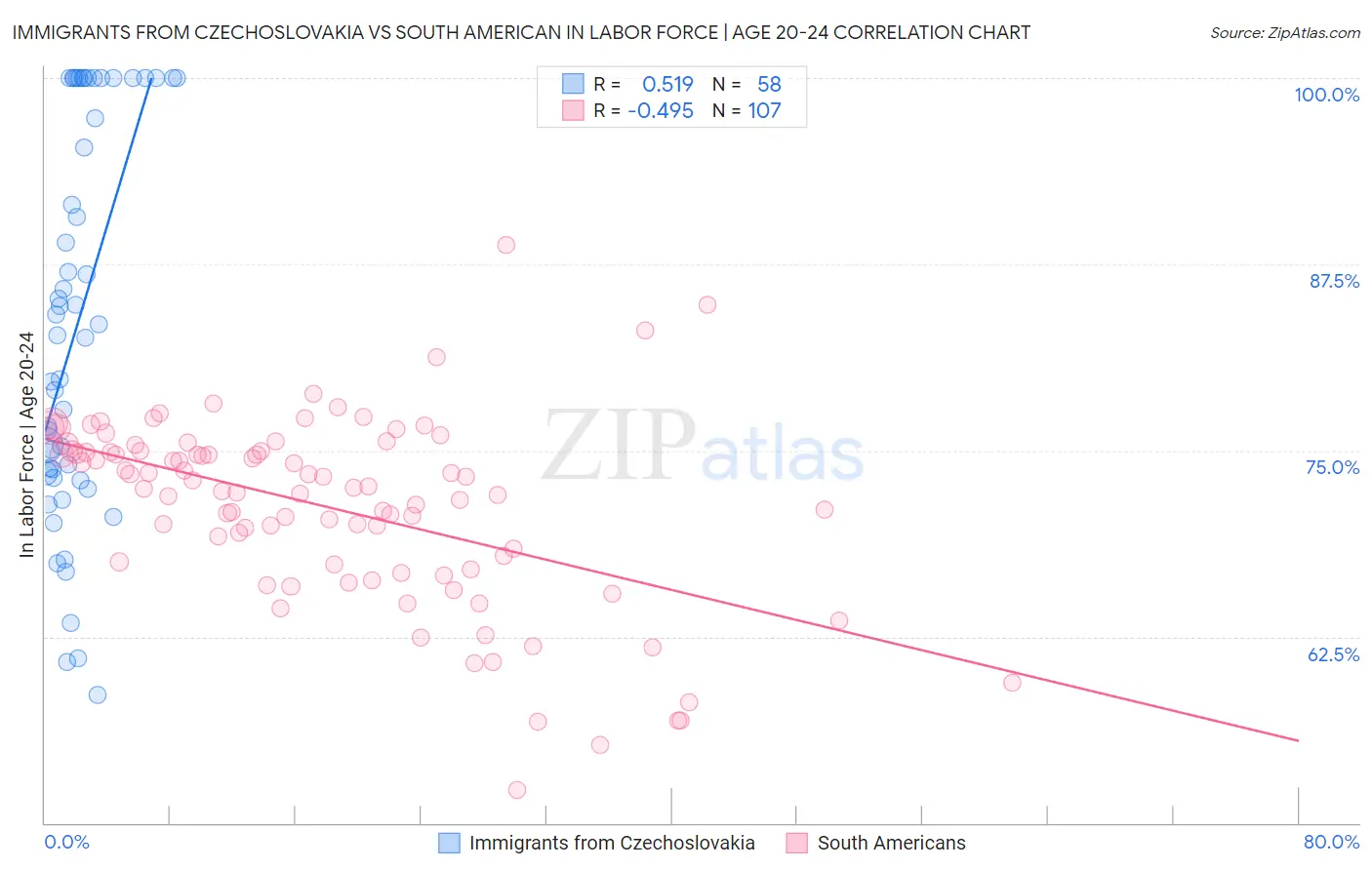 Immigrants from Czechoslovakia vs South American In Labor Force | Age 20-24