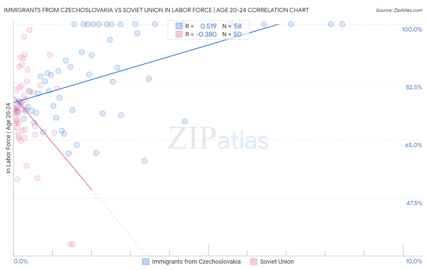 Immigrants from Czechoslovakia vs Soviet Union In Labor Force | Age 20-24