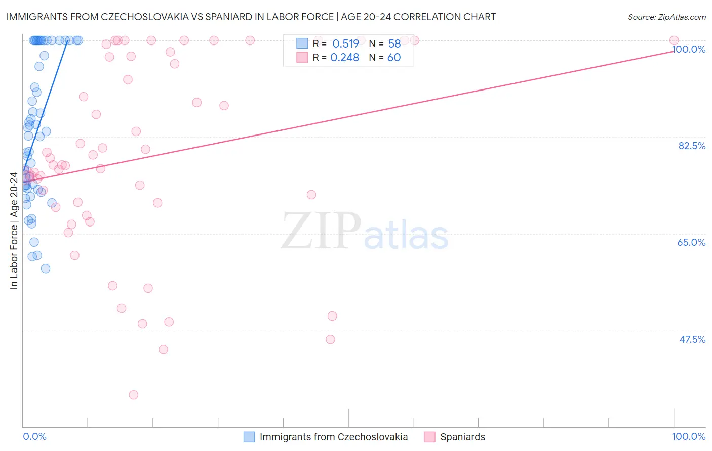 Immigrants from Czechoslovakia vs Spaniard In Labor Force | Age 20-24