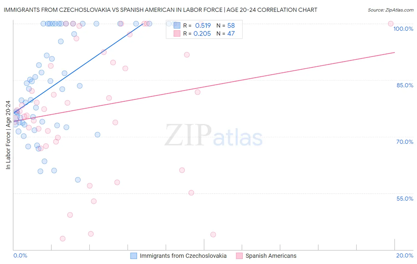 Immigrants from Czechoslovakia vs Spanish American In Labor Force | Age 20-24