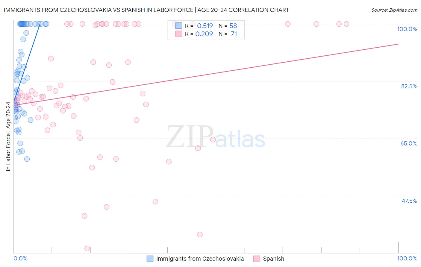 Immigrants from Czechoslovakia vs Spanish In Labor Force | Age 20-24