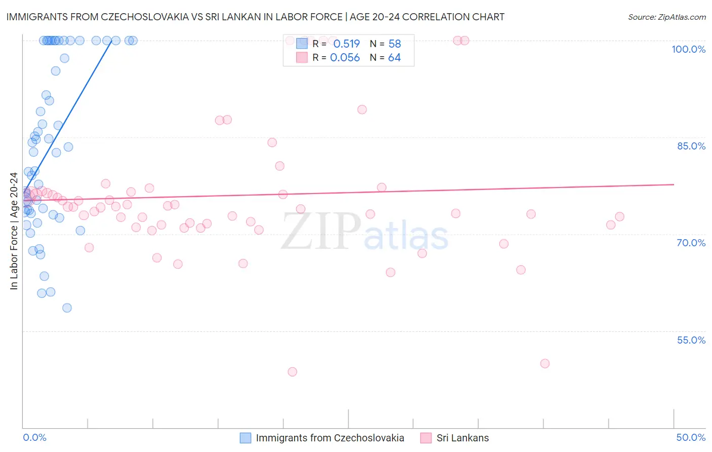 Immigrants from Czechoslovakia vs Sri Lankan In Labor Force | Age 20-24