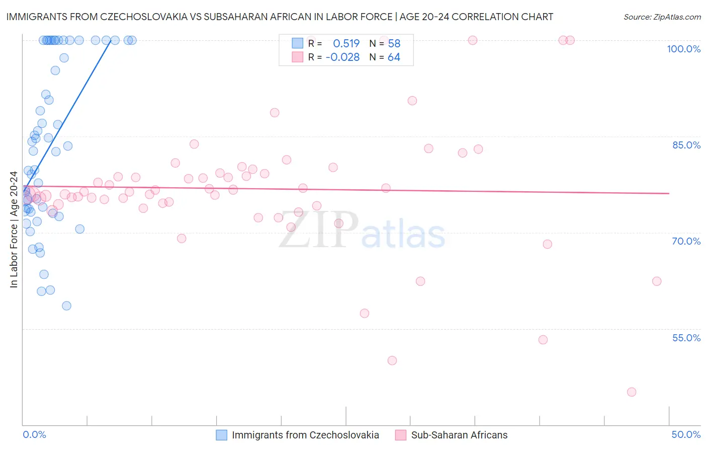 Immigrants from Czechoslovakia vs Subsaharan African In Labor Force | Age 20-24