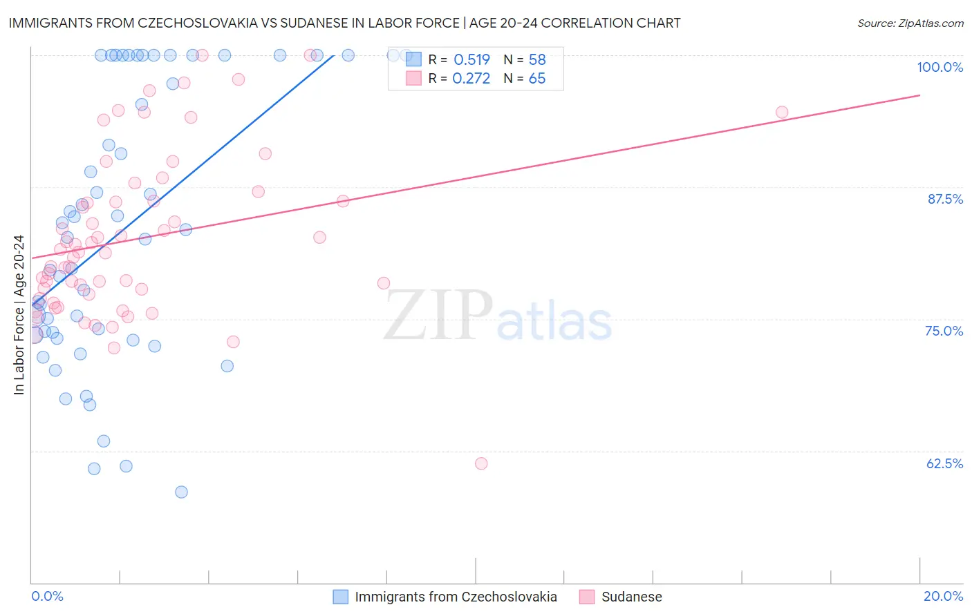 Immigrants from Czechoslovakia vs Sudanese In Labor Force | Age 20-24