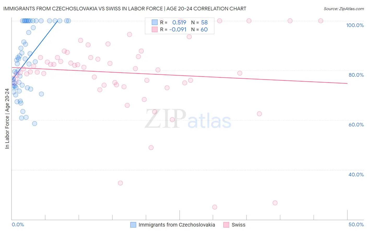 Immigrants from Czechoslovakia vs Swiss In Labor Force | Age 20-24