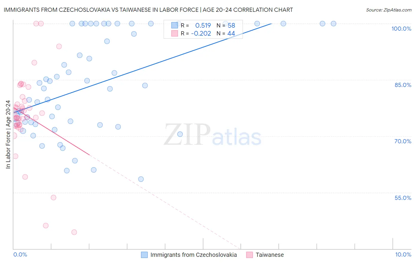 Immigrants from Czechoslovakia vs Taiwanese In Labor Force | Age 20-24