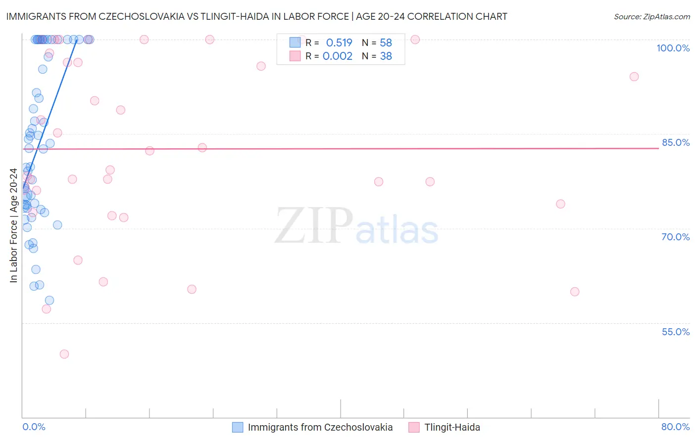 Immigrants from Czechoslovakia vs Tlingit-Haida In Labor Force | Age 20-24