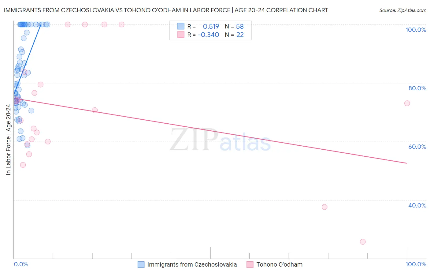 Immigrants from Czechoslovakia vs Tohono O'odham In Labor Force | Age 20-24