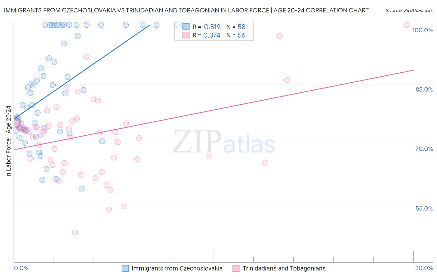 Immigrants from Czechoslovakia vs Trinidadian and Tobagonian In Labor Force | Age 20-24