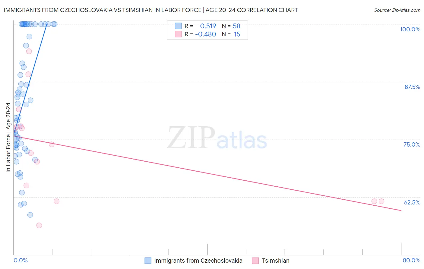 Immigrants from Czechoslovakia vs Tsimshian In Labor Force | Age 20-24