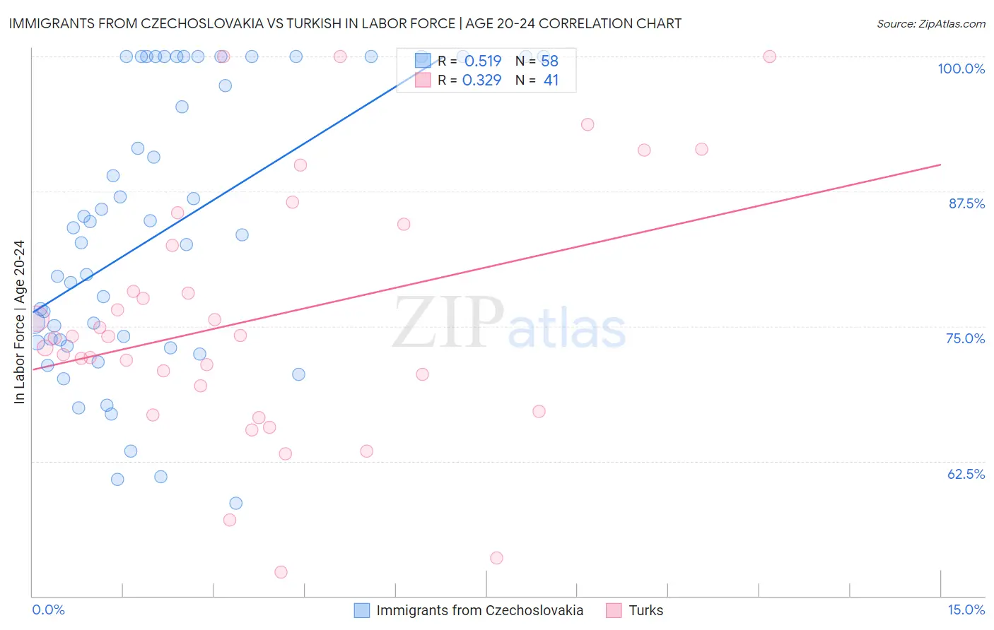 Immigrants from Czechoslovakia vs Turkish In Labor Force | Age 20-24