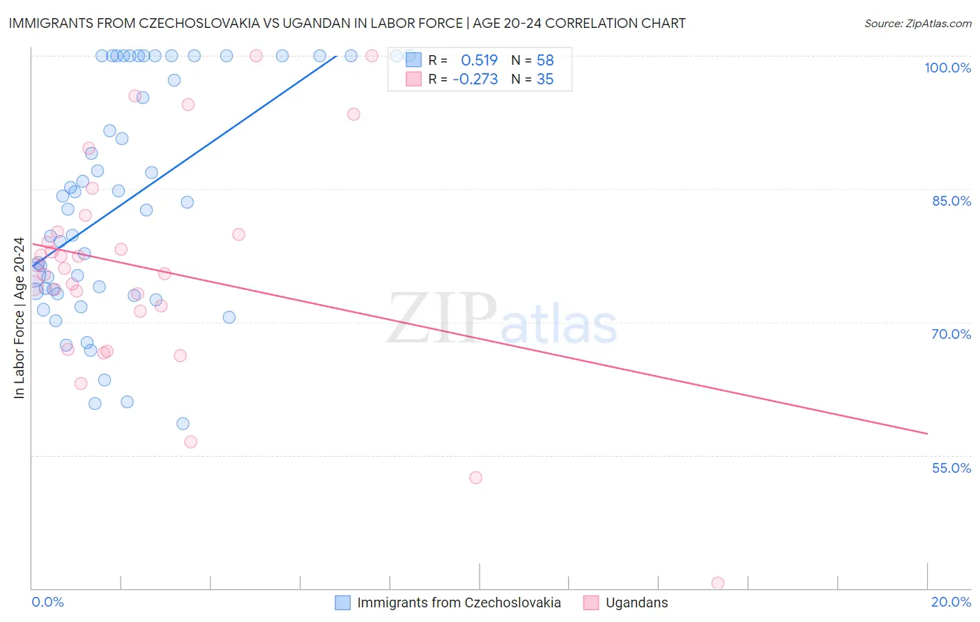 Immigrants from Czechoslovakia vs Ugandan In Labor Force | Age 20-24