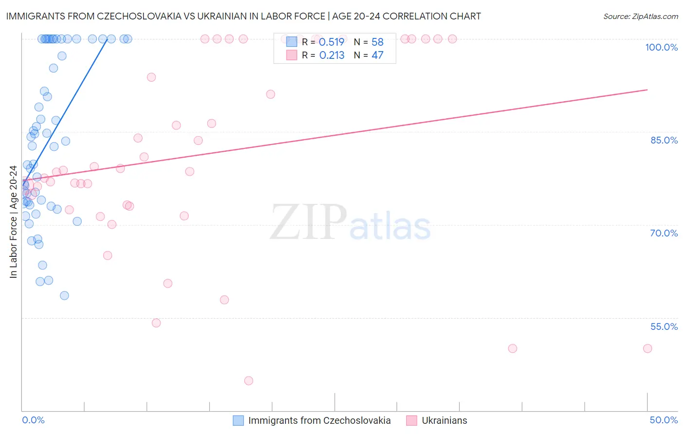 Immigrants from Czechoslovakia vs Ukrainian In Labor Force | Age 20-24