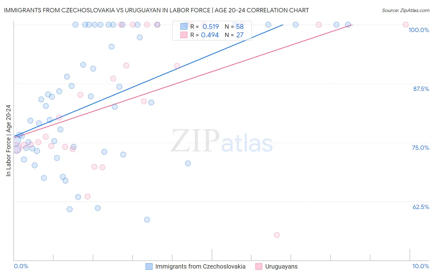 Immigrants from Czechoslovakia vs Uruguayan In Labor Force | Age 20-24