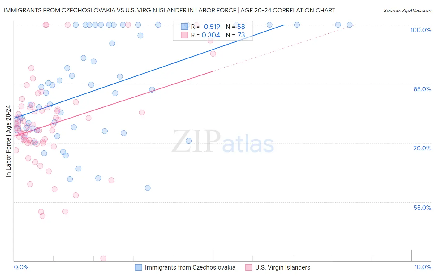 Immigrants from Czechoslovakia vs U.S. Virgin Islander In Labor Force | Age 20-24