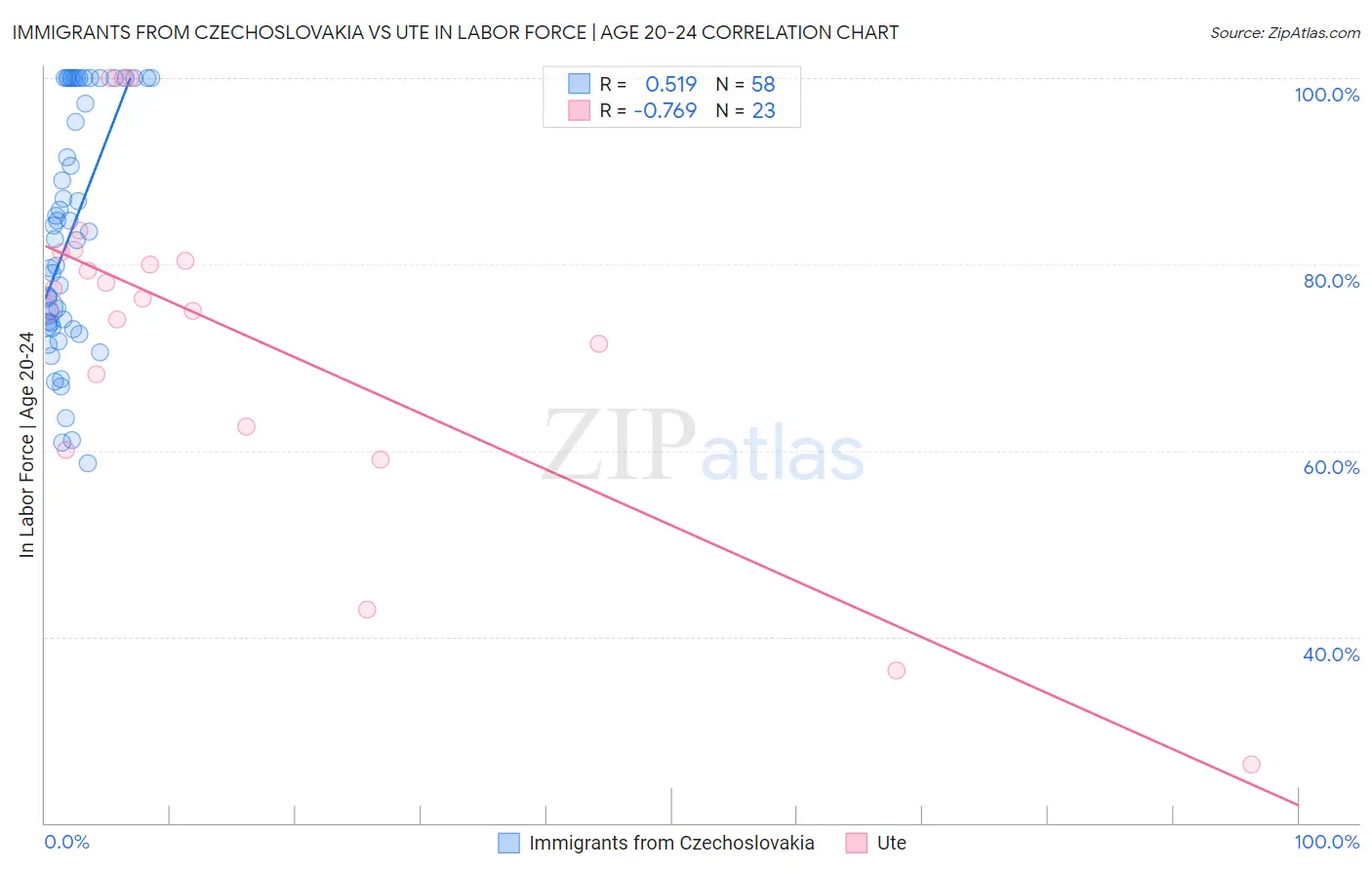 Immigrants from Czechoslovakia vs Ute In Labor Force | Age 20-24