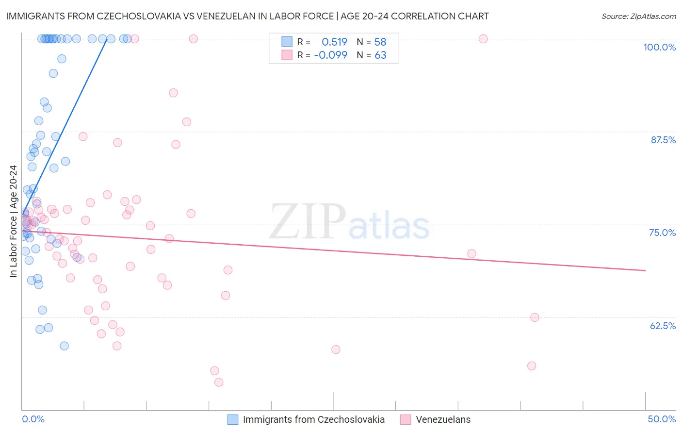 Immigrants from Czechoslovakia vs Venezuelan In Labor Force | Age 20-24