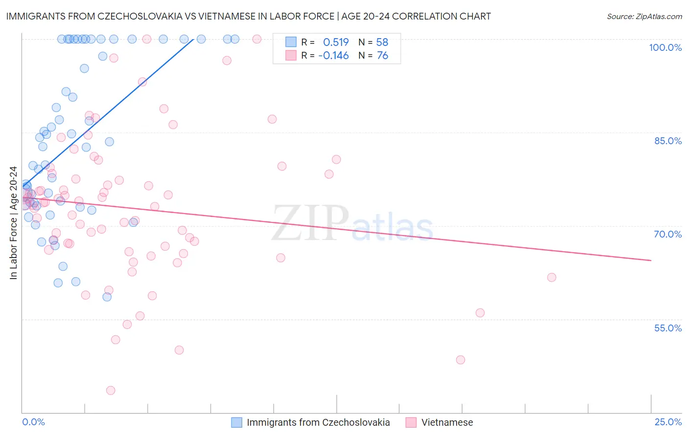 Immigrants from Czechoslovakia vs Vietnamese In Labor Force | Age 20-24