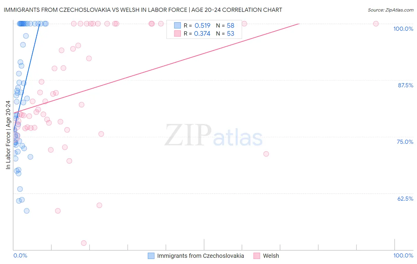 Immigrants from Czechoslovakia vs Welsh In Labor Force | Age 20-24