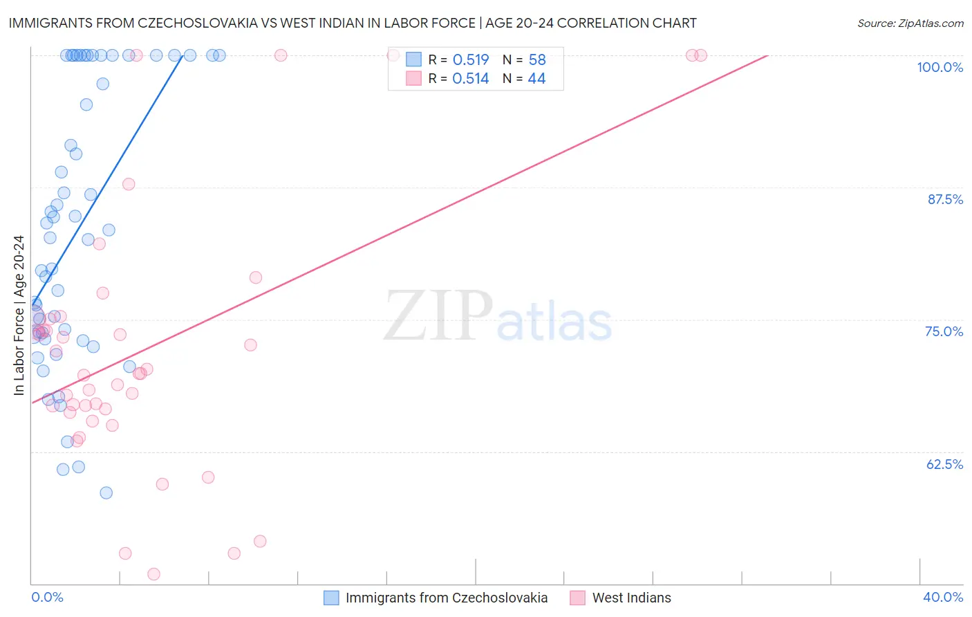 Immigrants from Czechoslovakia vs West Indian In Labor Force | Age 20-24