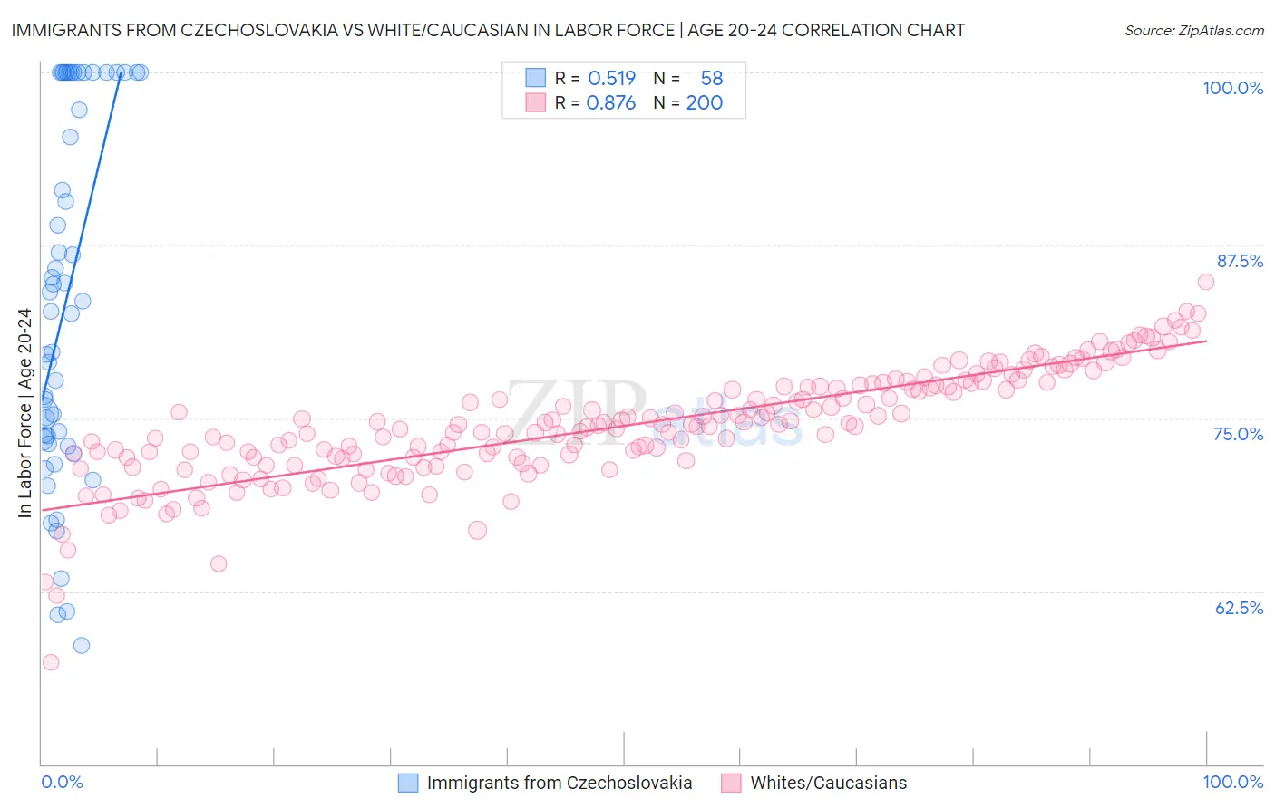 Immigrants from Czechoslovakia vs White/Caucasian In Labor Force | Age 20-24