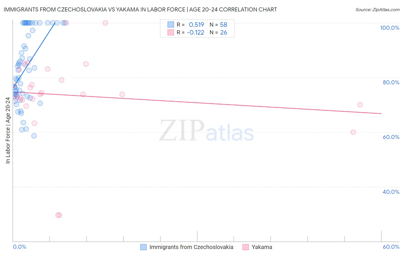 Immigrants from Czechoslovakia vs Yakama In Labor Force | Age 20-24