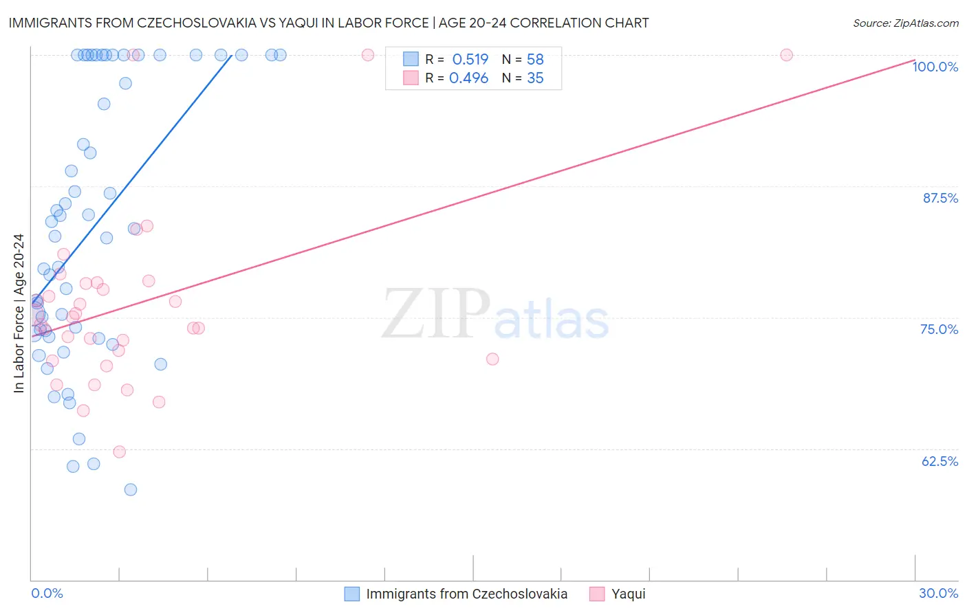 Immigrants from Czechoslovakia vs Yaqui In Labor Force | Age 20-24