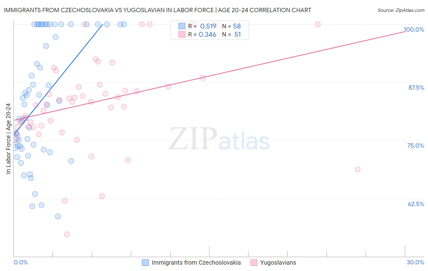 Immigrants from Czechoslovakia vs Yugoslavian In Labor Force | Age 20-24