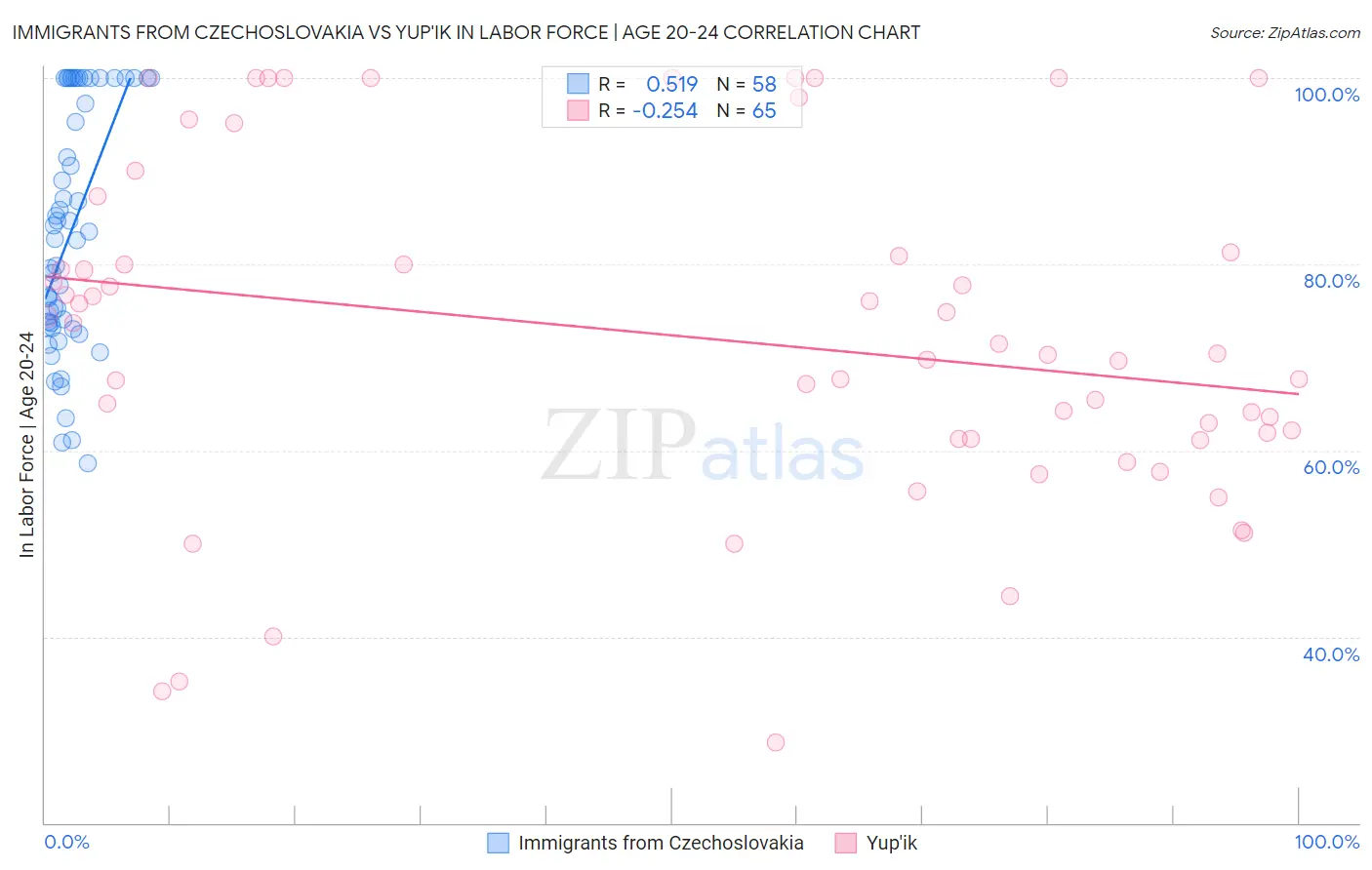 Immigrants from Czechoslovakia vs Yup'ik In Labor Force | Age 20-24