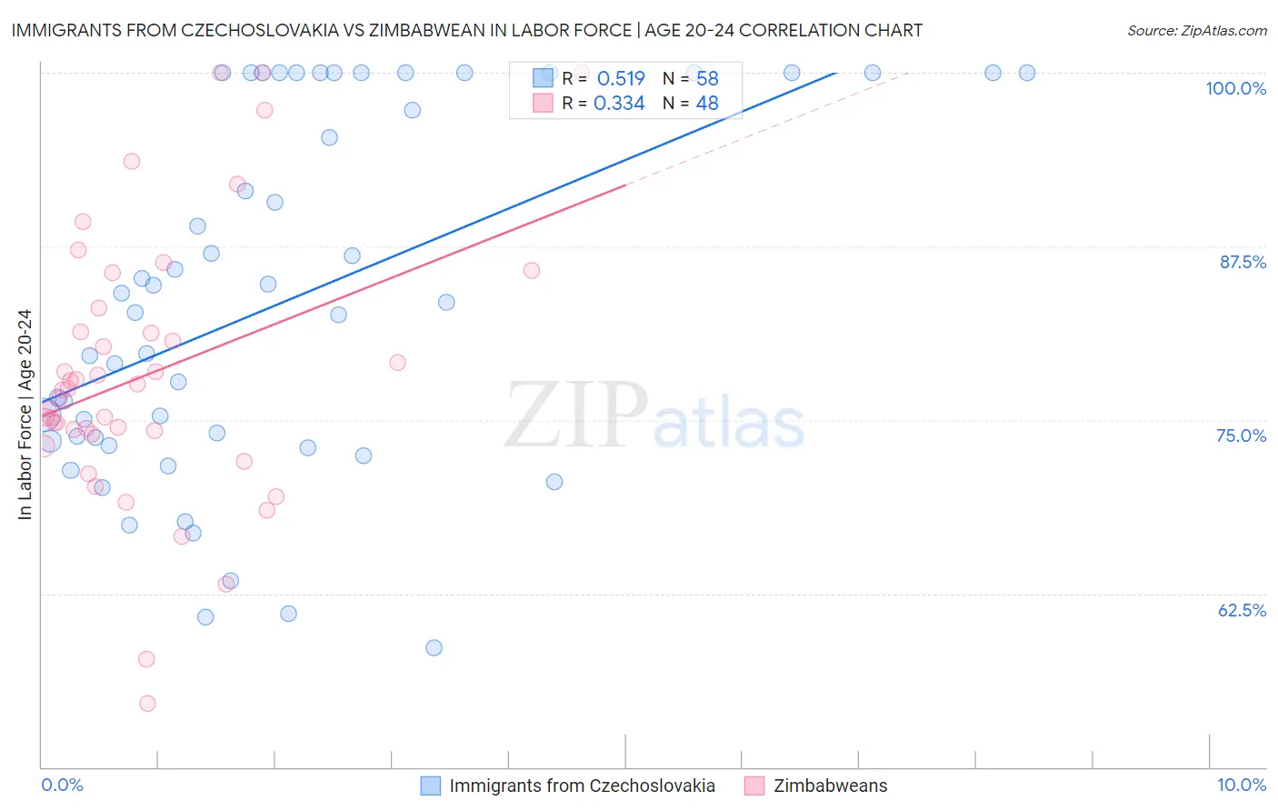 Immigrants from Czechoslovakia vs Zimbabwean In Labor Force | Age 20-24