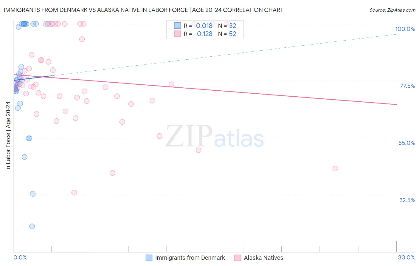 Immigrants from Denmark vs Alaska Native In Labor Force | Age 20-24